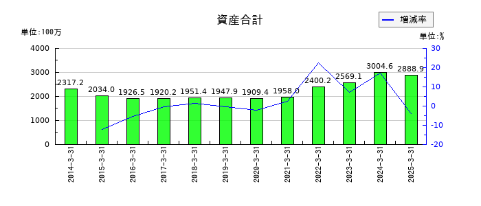 ＣＡＰＩＴＡの資産合計の推移