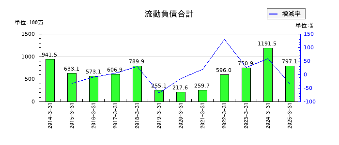 ＣＡＰＩＴＡの流動負債合計の推移