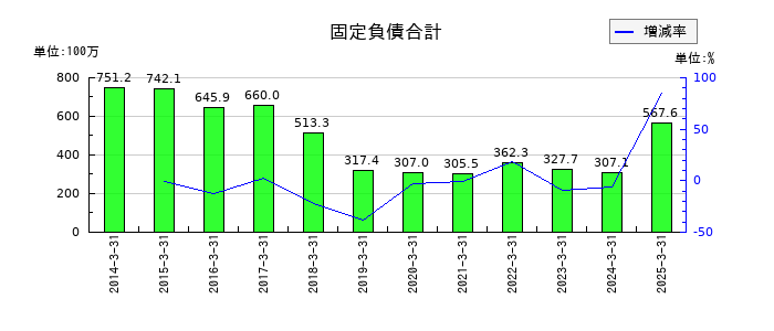 ＣＡＰＩＴＡの現金及び預金の推移