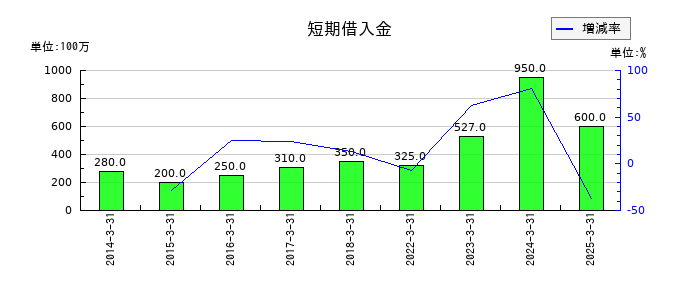 ＣＡＰＩＴＡの短期借入金の推移
