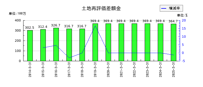 ＣＡＰＩＴＡの土地再評価差額金の推移