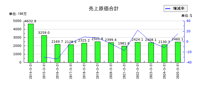 ＣＡＰＩＴＡの売上原価合計の推移