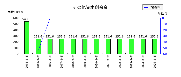 ＣＡＰＩＴＡのその他資本剰余金の推移
