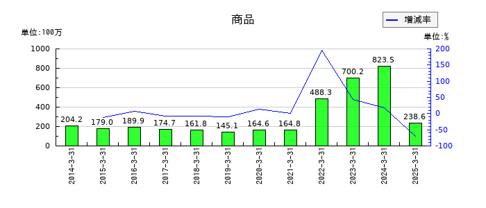 ＣＡＰＩＴＡの商品の推移