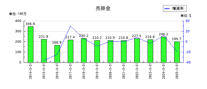 ＣＡＰＩＴＡの売掛金の推移