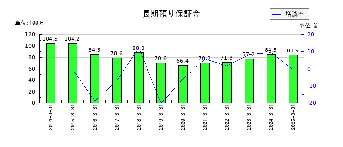 ＣＡＰＩＴＡの長期預り保証金の推移