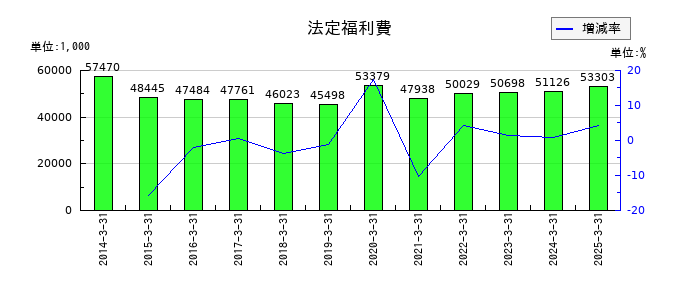 ＣＡＰＩＴＡの法定福利費の推移