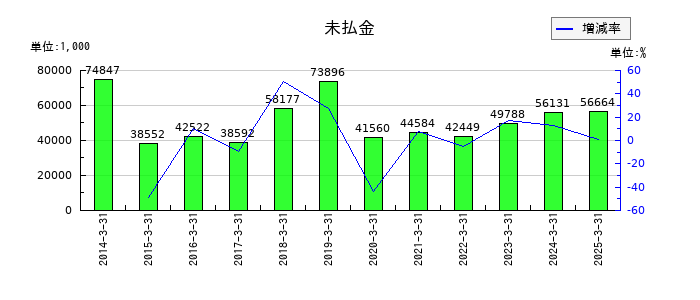 ＣＡＰＩＴＡの未払金の推移