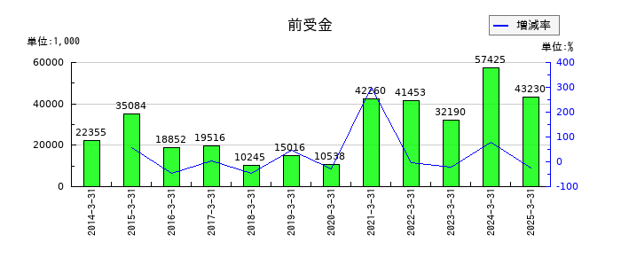 ＣＡＰＩＴＡの前受金の推移