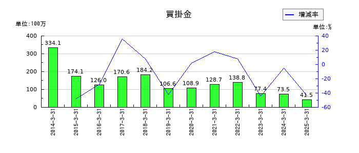 ＣＡＰＩＴＡの買掛金の推移