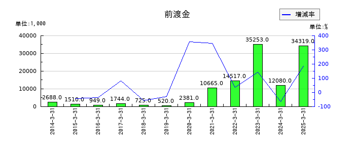 ＣＡＰＩＴＡの前渡金の推移