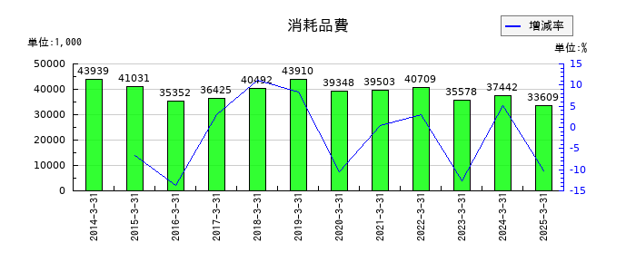 ＣＡＰＩＴＡの消耗品費の推移