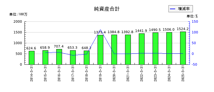ＣＡＰＩＴＡの純資産合計の推移