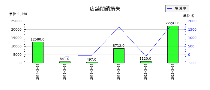 ＣＡＰＩＴＡの店舗閉鎖損失の推移