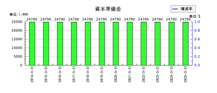 ＣＡＰＩＴＡの資本準備金の推移