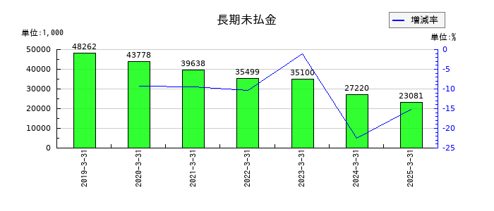 ＣＡＰＩＴＡの長期未払金の推移