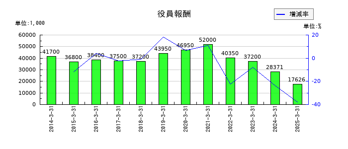 ＣＡＰＩＴＡの役員報酬の推移