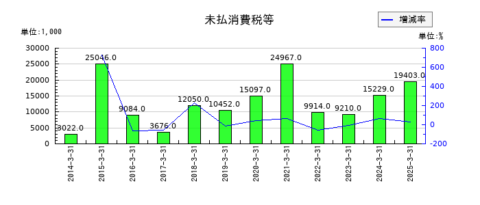 ＣＡＰＩＴＡの未払消費税等の推移