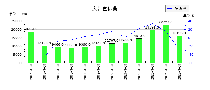 ＣＡＰＩＴＡの広告宣伝費の推移