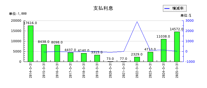 ＣＡＰＩＴＡの支払利息の推移