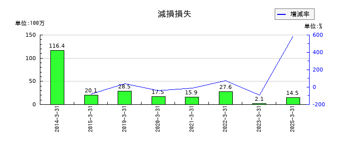 ＣＡＰＩＴＡの減損損失の推移