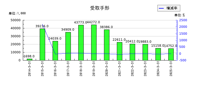 ＣＡＰＩＴＡの受取手形の推移