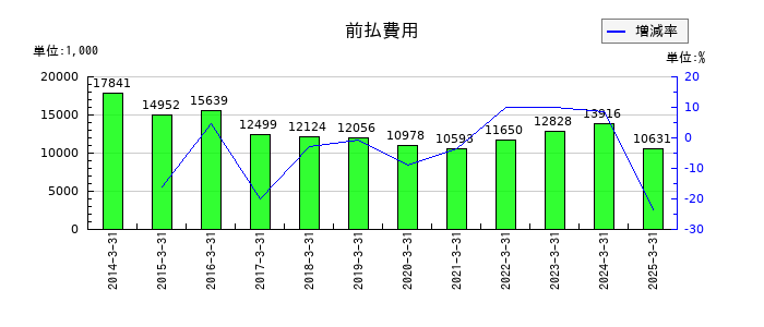 ＣＡＰＩＴＡの前払費用の推移