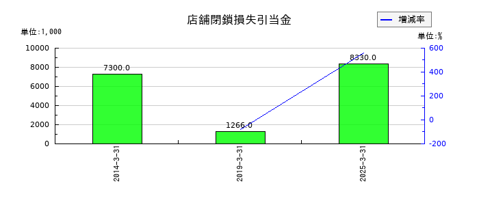 ＣＡＰＩＴＡの店舗閉鎖損失引当金の推移
