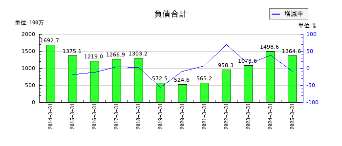 ＣＡＰＩＴＡの負債合計の推移