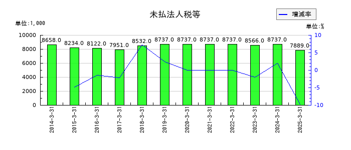 ＣＡＰＩＴＡの未払法人税等の推移
