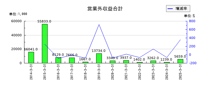 ＣＡＰＩＴＡの営業外収益合計の推移