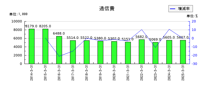 ＣＡＰＩＴＡの通信費の推移