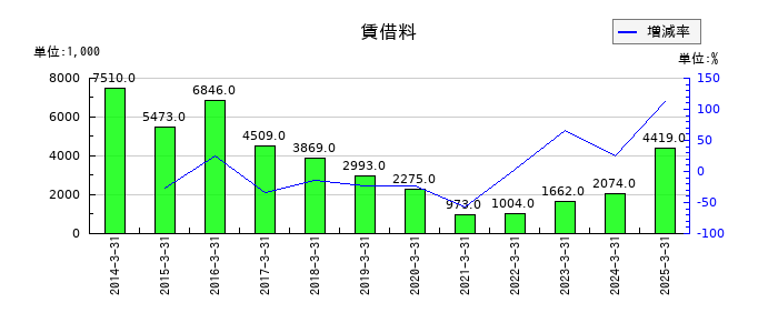 ＣＡＰＩＴＡの賃借料の推移