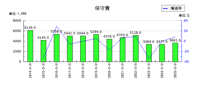ＣＡＰＩＴＡの保守費の推移
