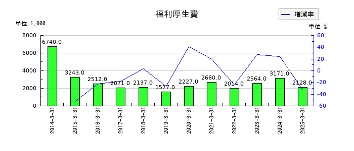 ＣＡＰＩＴＡの福利厚生費の推移