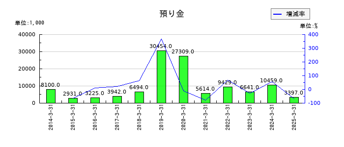 ＣＡＰＩＴＡの預り金の推移