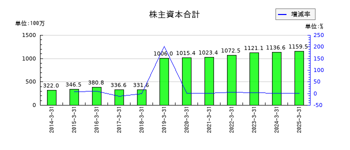 ＣＡＰＩＴＡの株主資本合計の推移