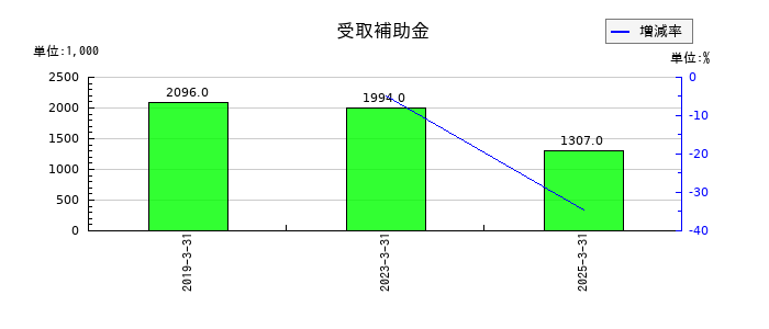 ＣＡＰＩＴＡの受取補助金の推移