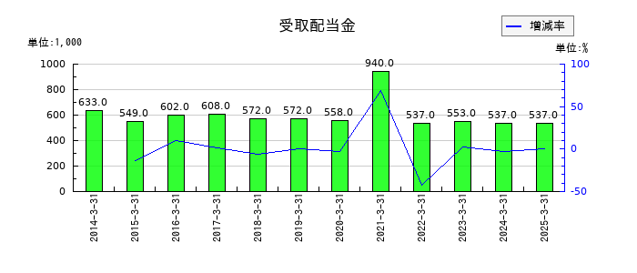 ＣＡＰＩＴＡの受取配当金の推移