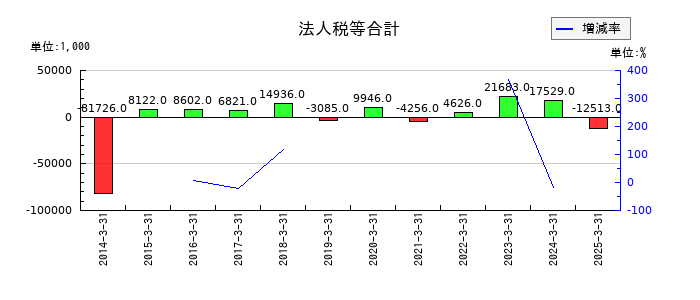 ＣＡＰＩＴＡの法人税等合計の推移
