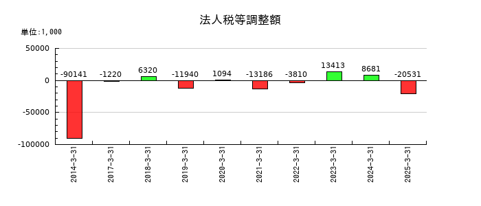 ＣＡＰＩＴＡの法人税等調整額の推移