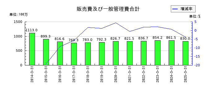 ＣＡＰＩＴＡの販売費及び一般管理費合計の推移