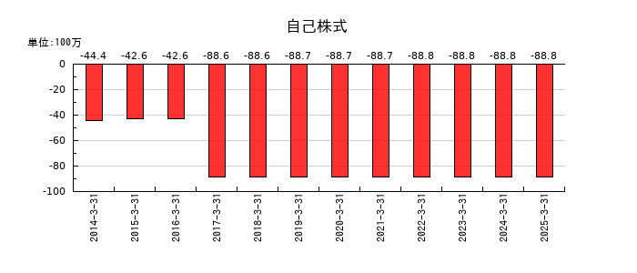 ＣＡＰＩＴＡの自己株式の推移