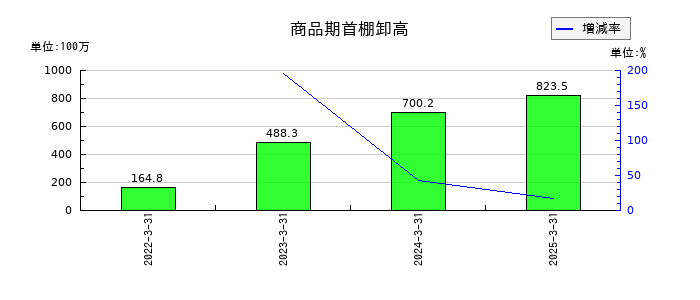 ＣＡＰＩＴＡの商品期首棚卸高の推移