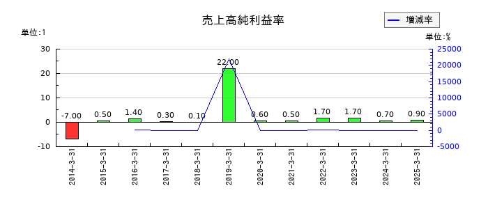 ＣＡＰＩＴＡの売上高純利益率の推移