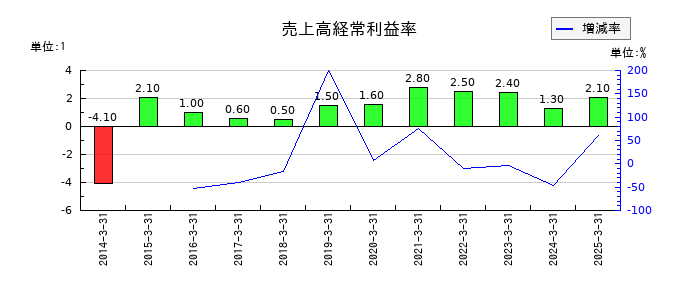 ＣＡＰＩＴＡの売上高経常利益率の推移