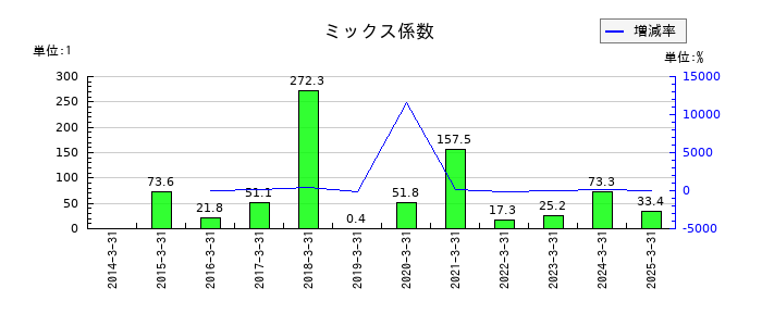 ＣＡＰＩＴＡのミックス係数の推移