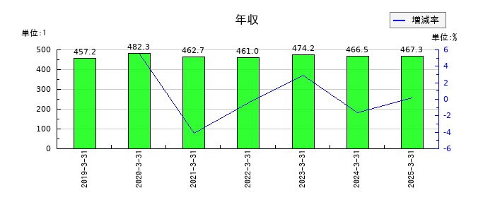ＣＡＰＩＴＡの年収の推移