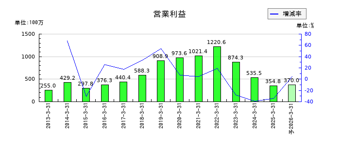 セフテックの通期の営業利益推移