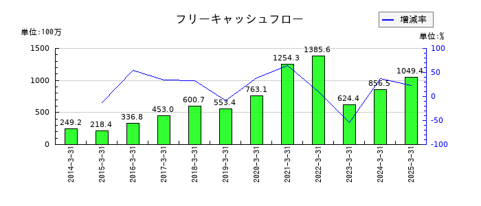セフテックのフリーキャッシュフロー推移